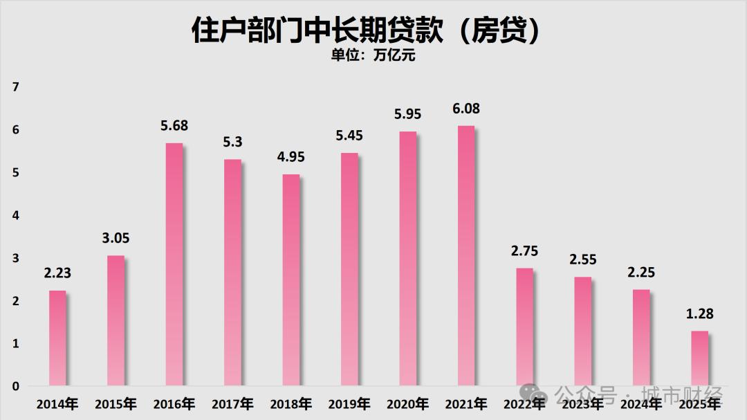 房地产，仍在两位数下降