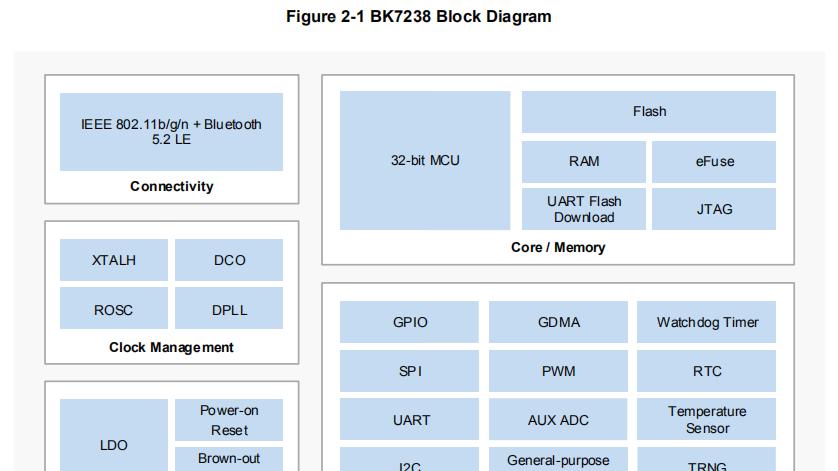 Wi-Fi 蓝牙双模芯片 BK7238，QFN32封装，四种低功耗模式