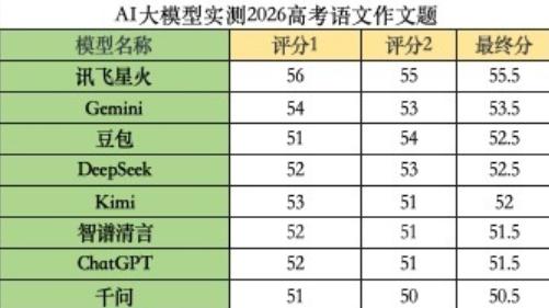 讯飞星火高考作文测评夺冠，审题立意尽显专业水准