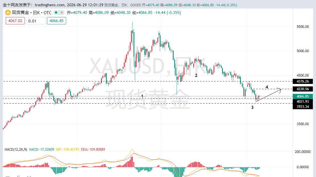 黄金下跌暂缓，黄金出现反弹，黄金能否延续性走强是重点！