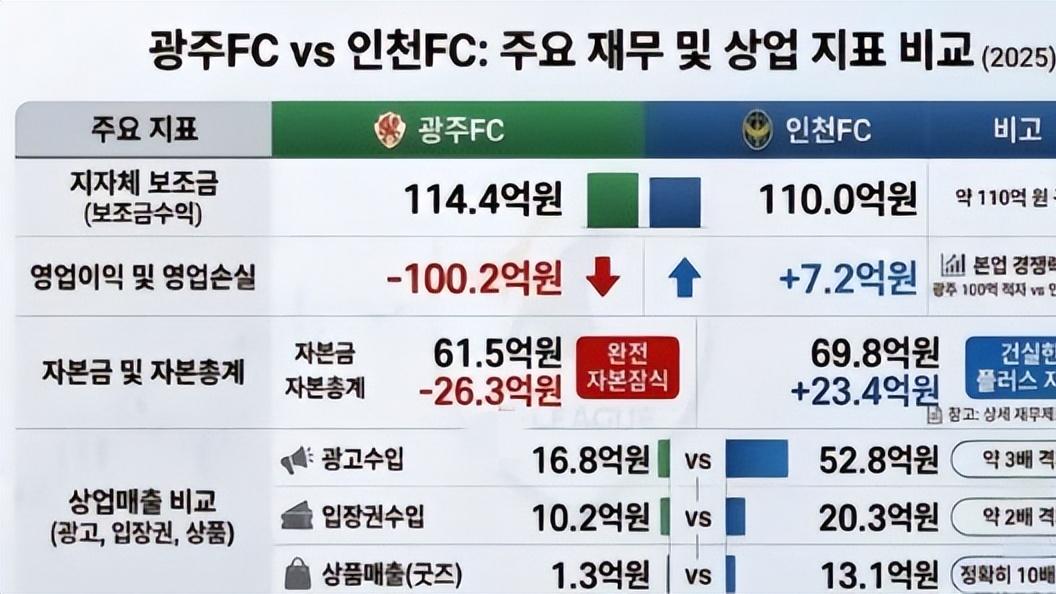 韩媒：K联赛队3年亏351亿，进一线队要收钱，年补贴100亿