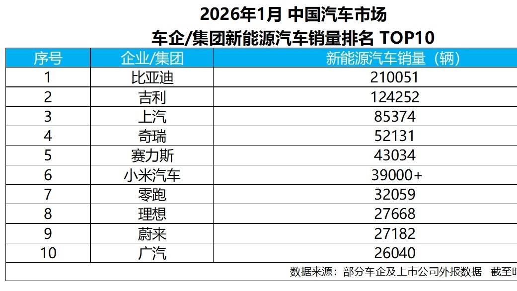 比亚迪稳夺1月新能源汽车销冠，头部格局进一步分化