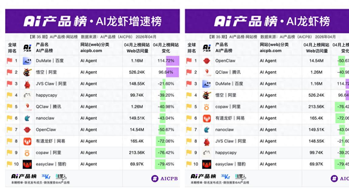 百度搭子DuMate登顶AI龙虾增速榜，跻身总榜前三
