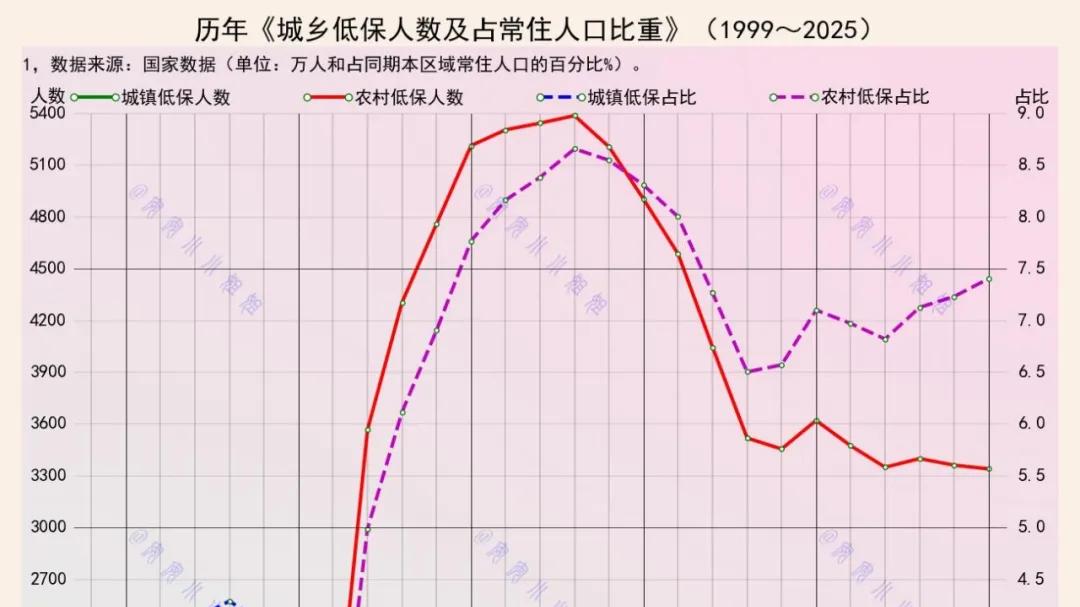 2025年，农村低保人数占常住人口比重7.5%，城镇呢？