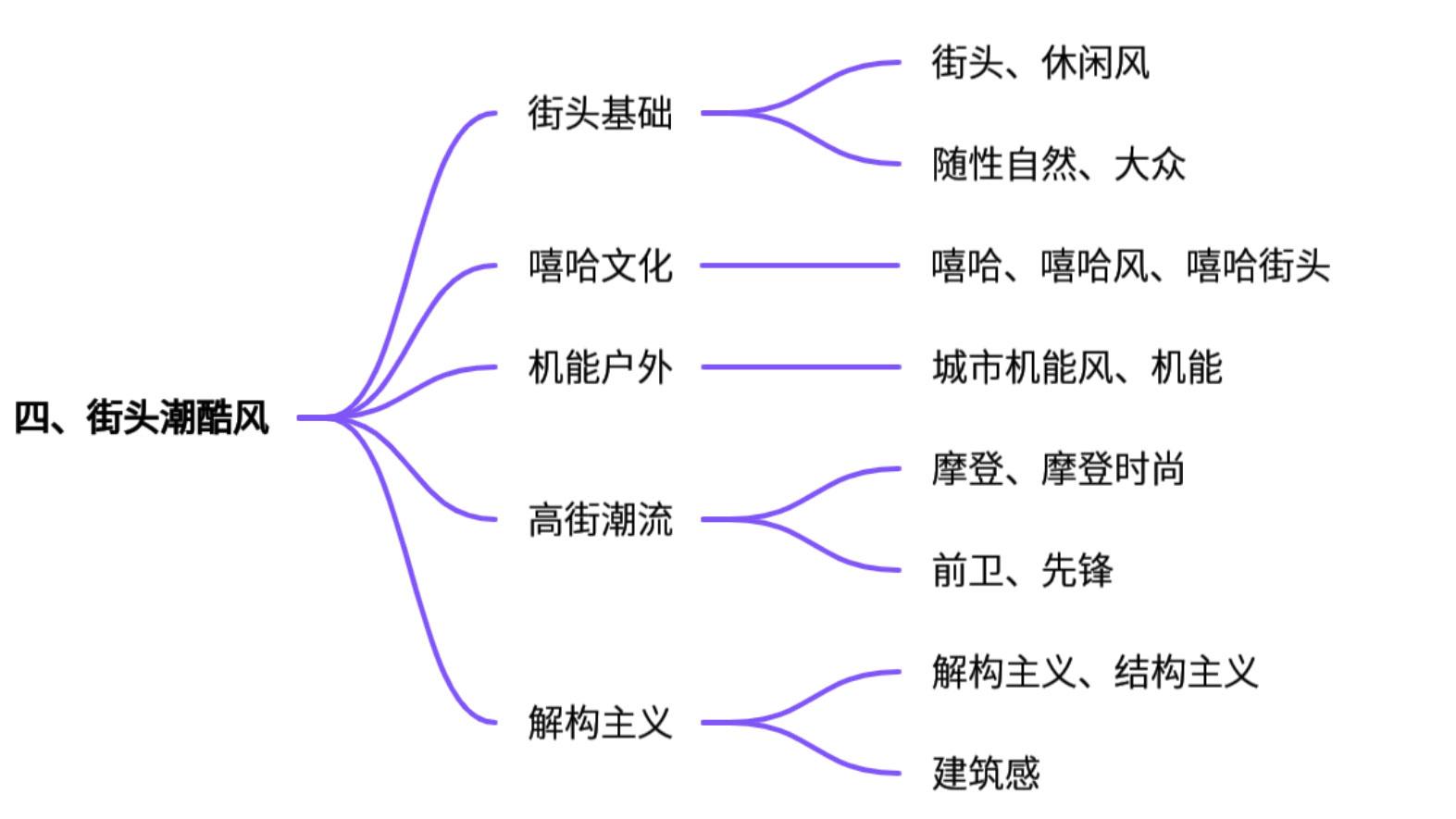 女装风格完全指南：淘宝风格体系详解思维导图