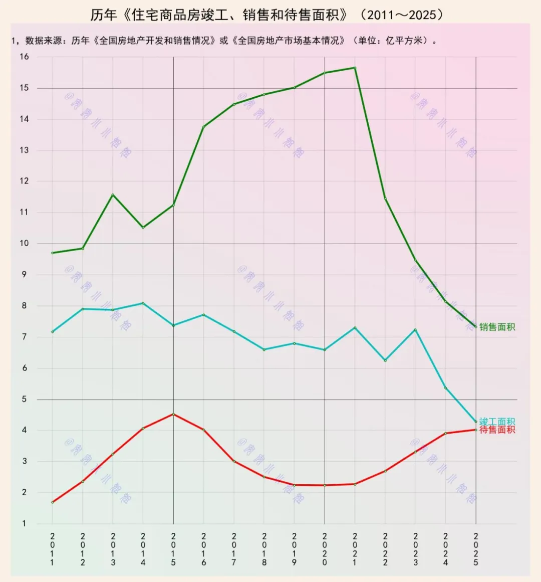 住宅商品房，销售和竣工面积下降，待售面积上升