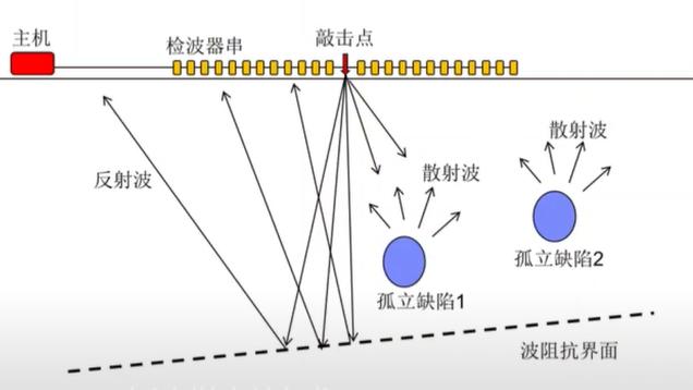 告别“盲目注浆”CScan声波散射成像，给风机基础做一次深度B超