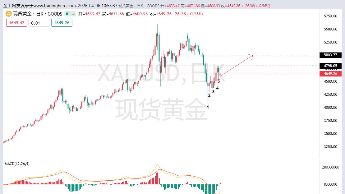 黄金快跌慢涨走势依然在，黄金上涨还会卷土重来。