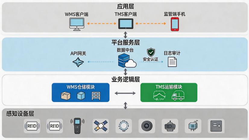 民爆物品流向监控：物流监控系统与仓储管理系统联动逻辑