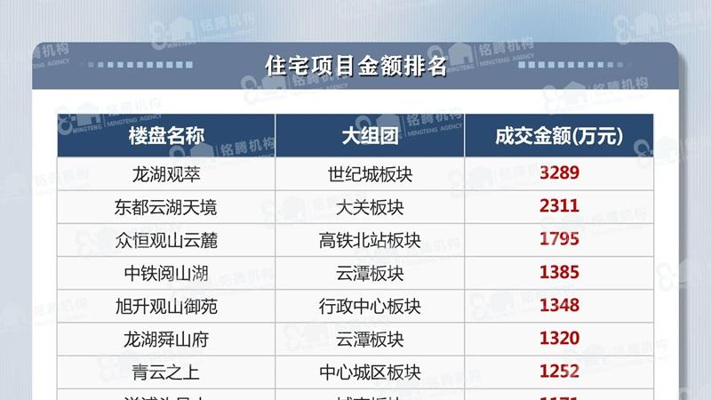 龙湖观萃夺周冠，贵阳新房成交量回落价格反涨