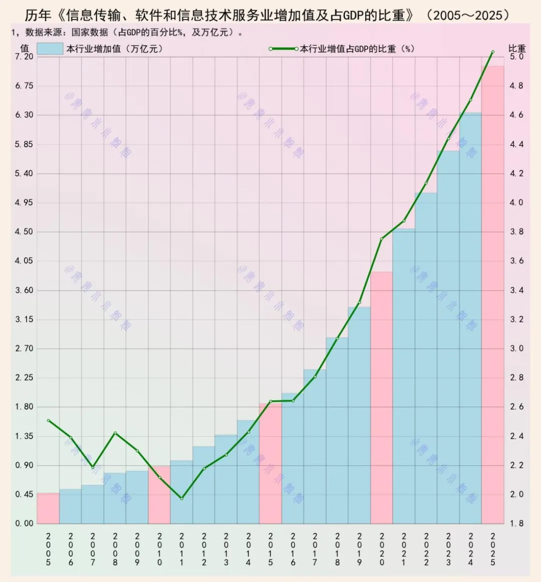 2025年，我国信息软件业增加值突破7万亿，占经济比重5%