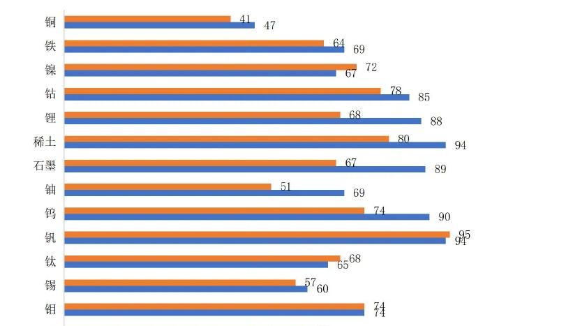 我国储量及产量全球排名前十的重要矿产有哪些？