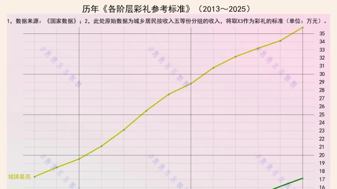 彩礼：从2万到35万的跨越之路