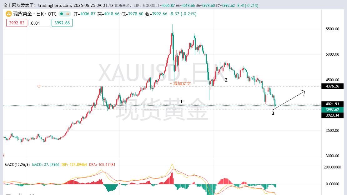 黄金多头在被空头无情挤压，黄金此刻追空需谨慎！