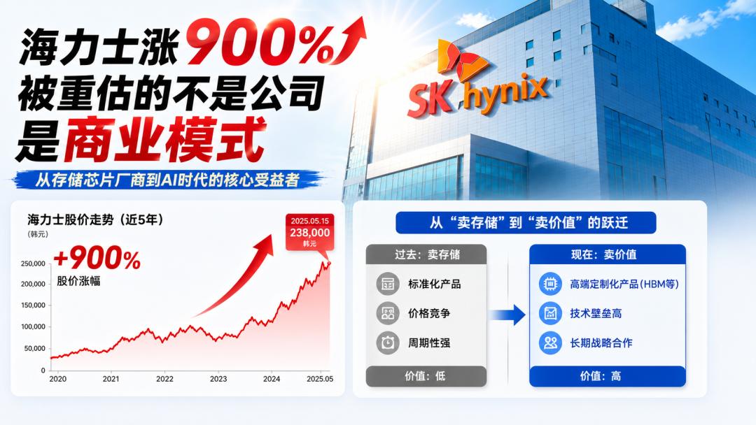 海力士涨900%，被重估的不是公司是商业模式