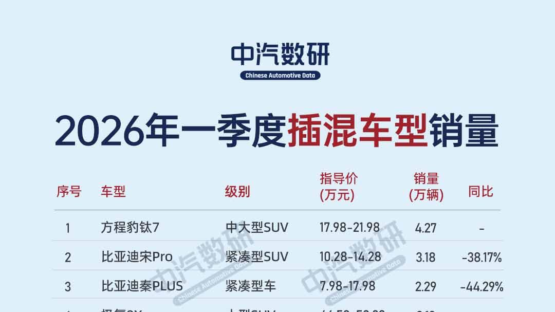 一季度国内插混车型销量榜，钛7夺冠！