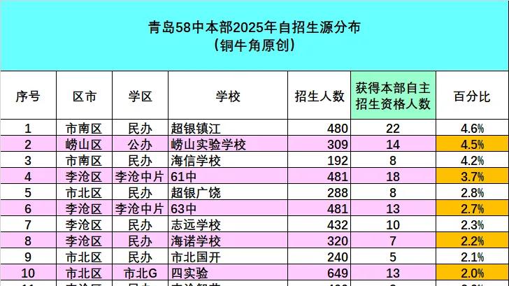 【独家】青岛2中&58中自招生源分布全解析