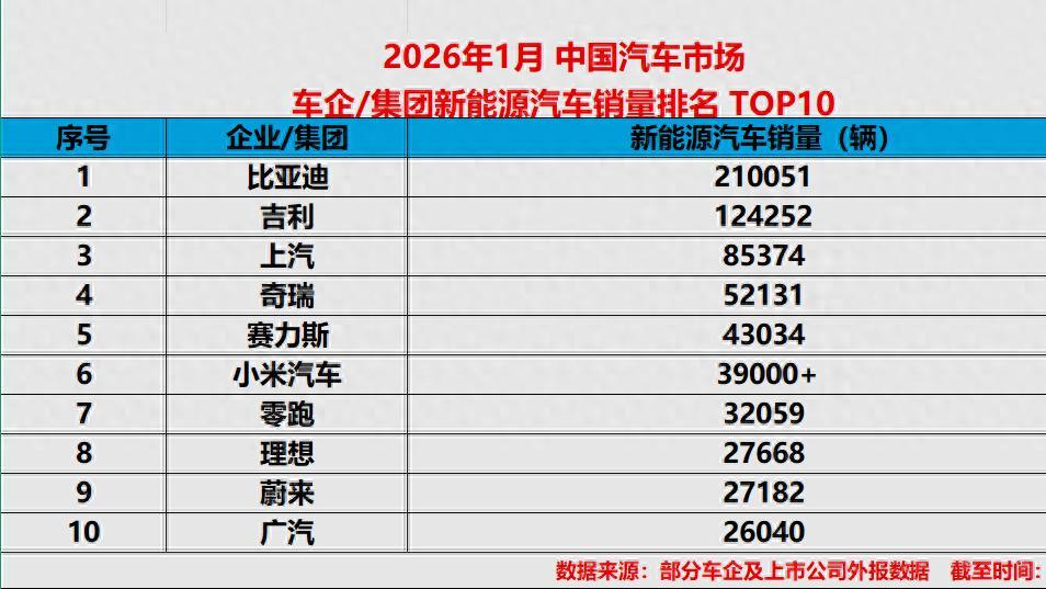 开年即领跑，比亚迪以210051辆 稳坐1月新能源汽车销量冠军