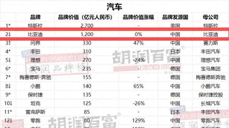 比亚迪连续四年蝉联《胡润汽车品牌榜》中国汽车品牌第一名