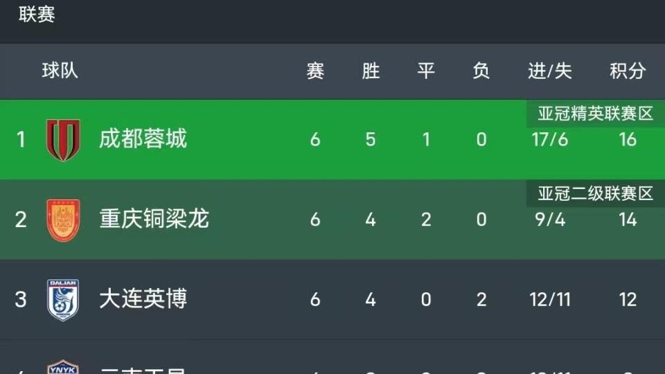 3连胜+6轮不败！中超：申花3-1辽宁，拉唐2球+金顺凯破门