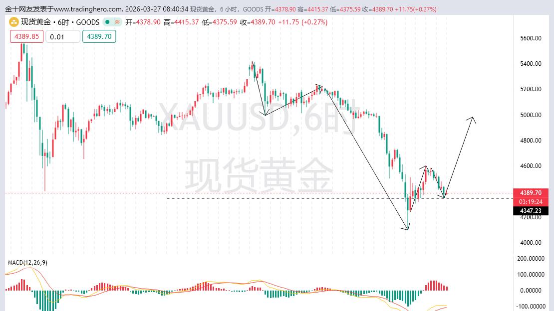 黄金酝酿多头当中，关注美元走弱出现！