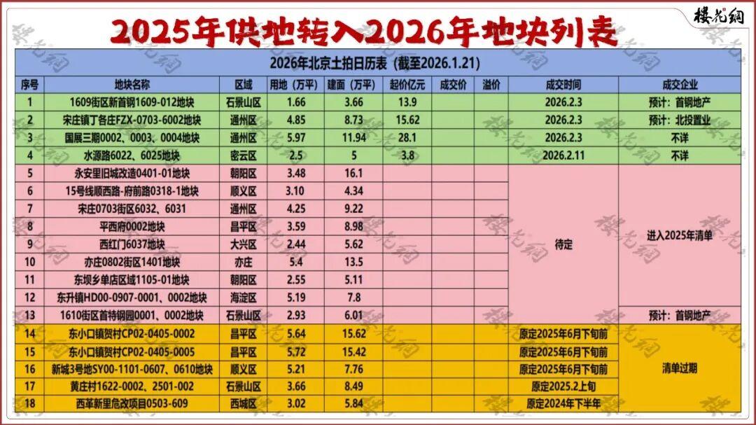 北京供地计划，太精确了