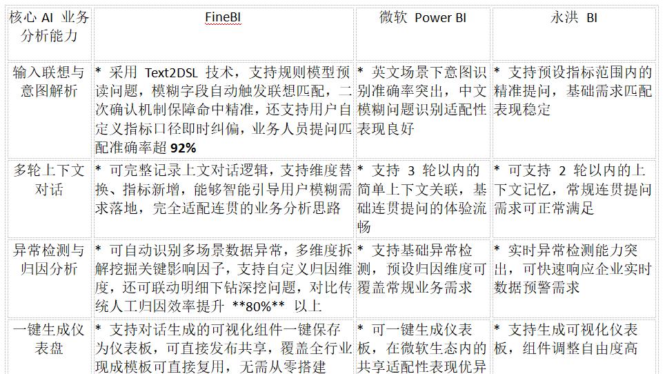 如何选择 AI 智能分析的 BI 软件？关键功能对比与实施建议