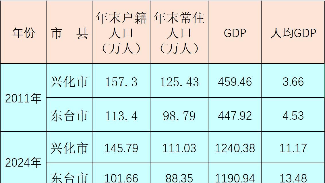 相邻城市东台、海安、泰兴和大丰，哪个发展得更快？