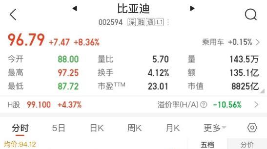 开年强势领跑！比亚迪2月销售19万辆，稳居新能源销量冠军