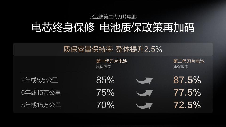 比亚迪第二代刀片电池，闪充快、不伤电池、不费电网，太靠谱了