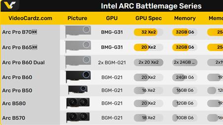 Intel全新32GB独显终于要来了！发布日期已定