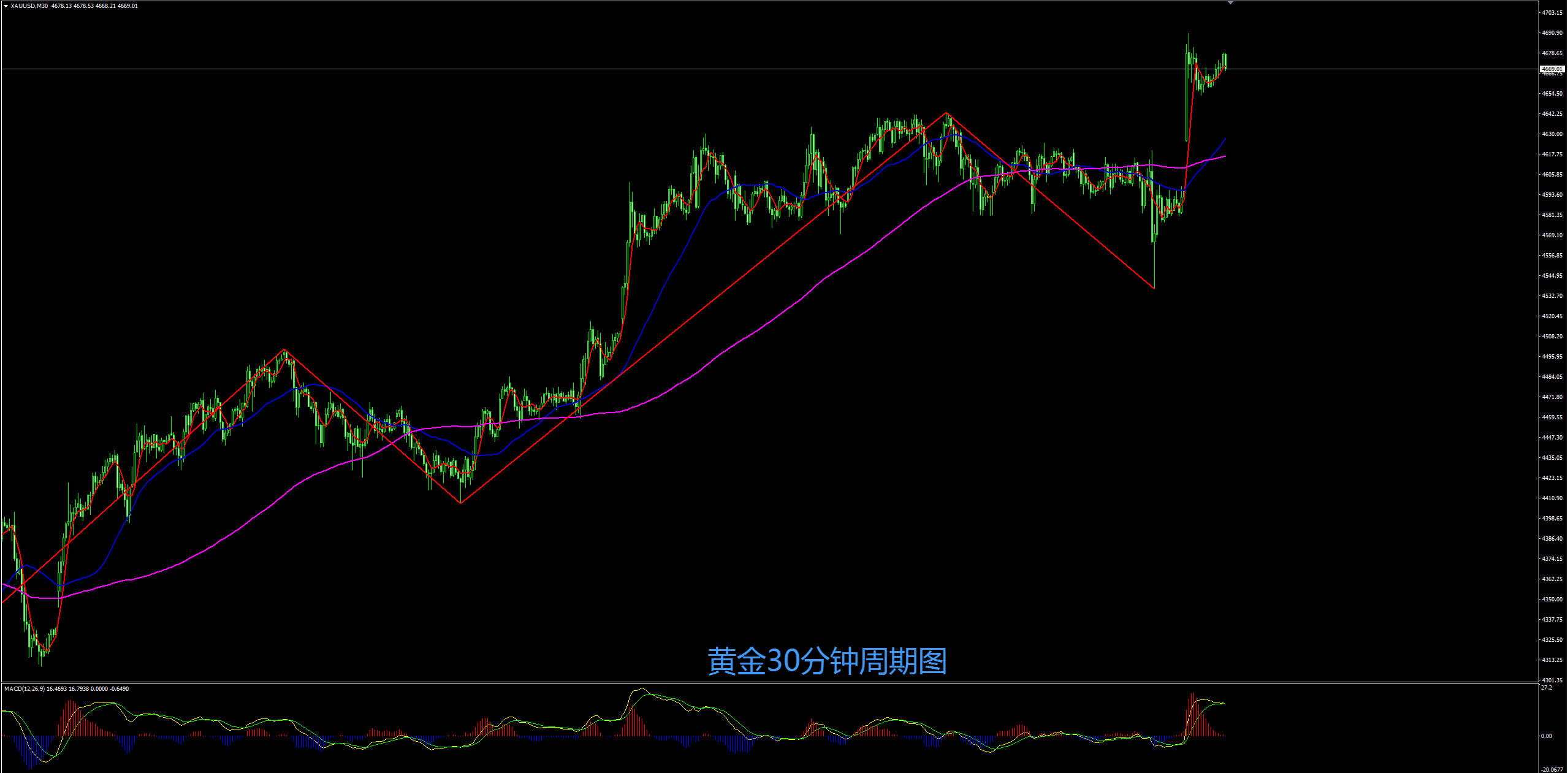 缠禅说缠：黄金再创历史新高，短线回撤顺势继续多！