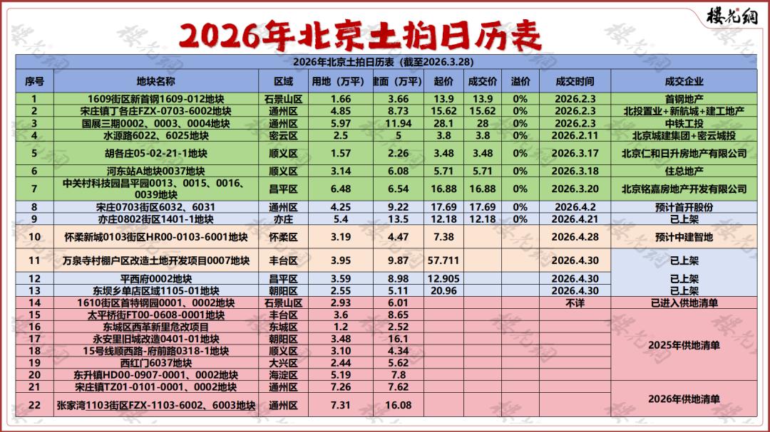 北京土拍，疯狂补课
