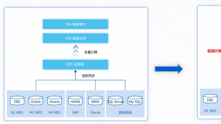 数据仓库是什么？数据仓库和大数据平台有什么区别？