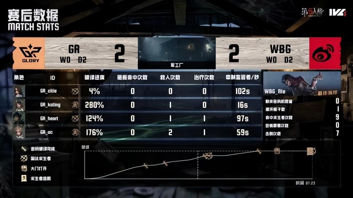 第五人格IVL：北京WBG_N1e厚积薄发，鏖战四局战胜强敌！