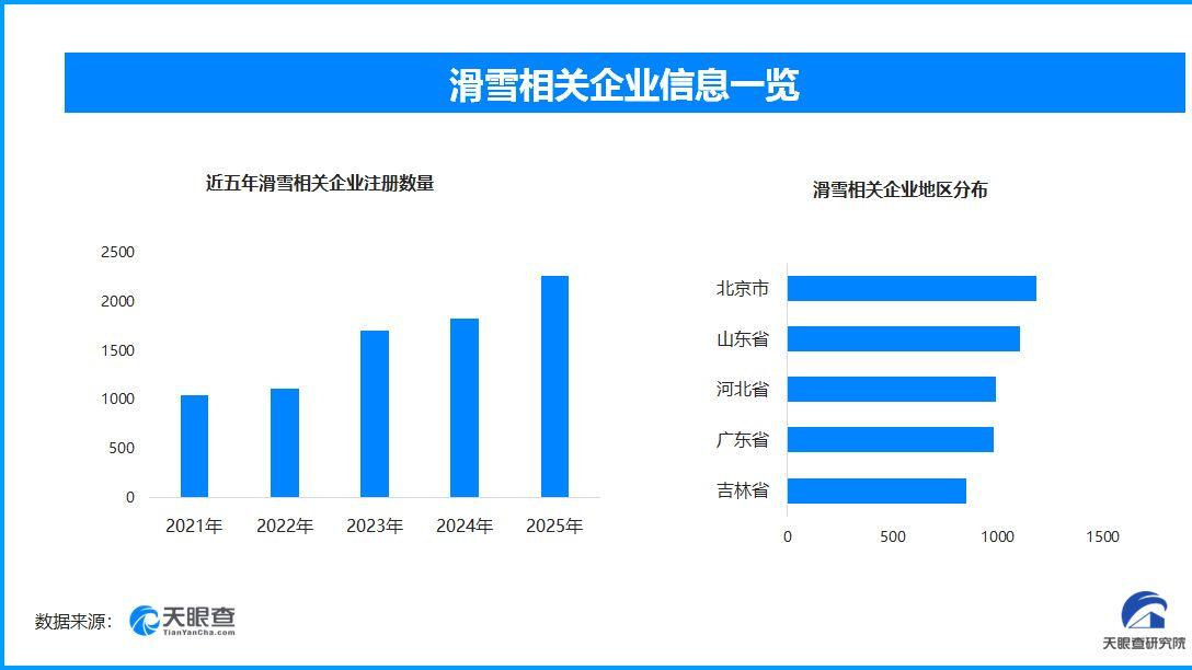 网购滑雪装备成风尚，现存滑雪相关企业超1.3万家