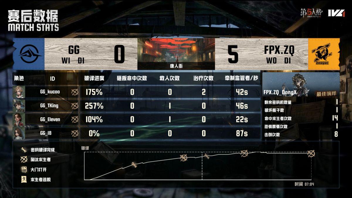 第五人格IVL： FPX.ZQ_DongX局均多抓状态拉满，精彩演绎再夺胜利