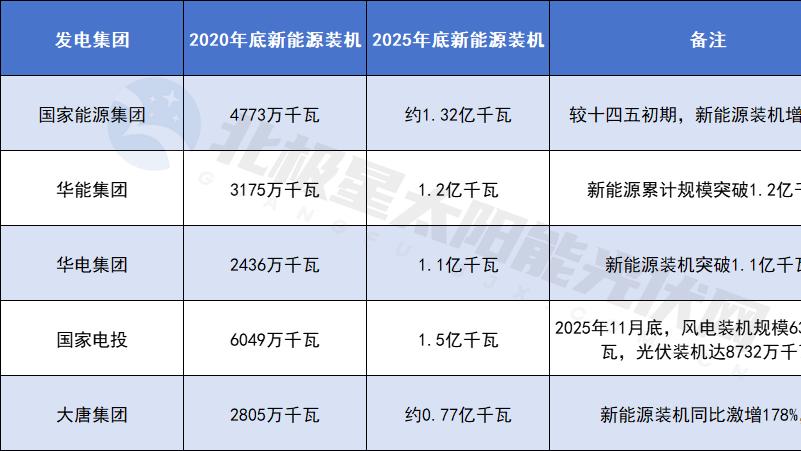 五年“战报”！五大发电最新数据公布