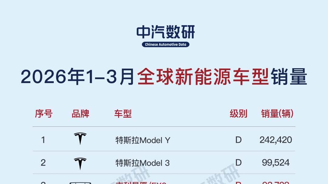 3月及一季度全球新能源汽车销量：TOP20中国占17席