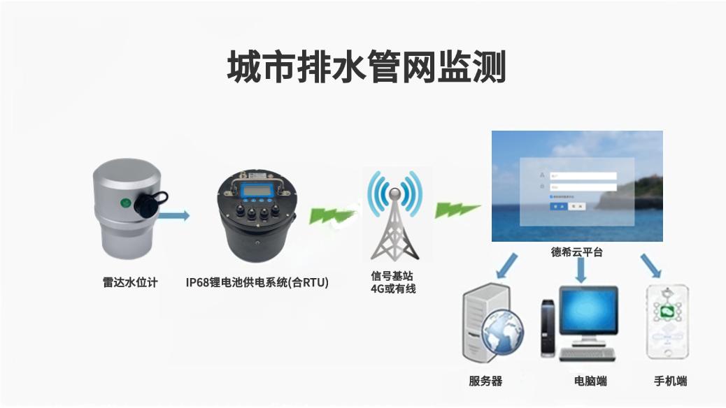 城市排水监测系统：窖井水位计的实际应用