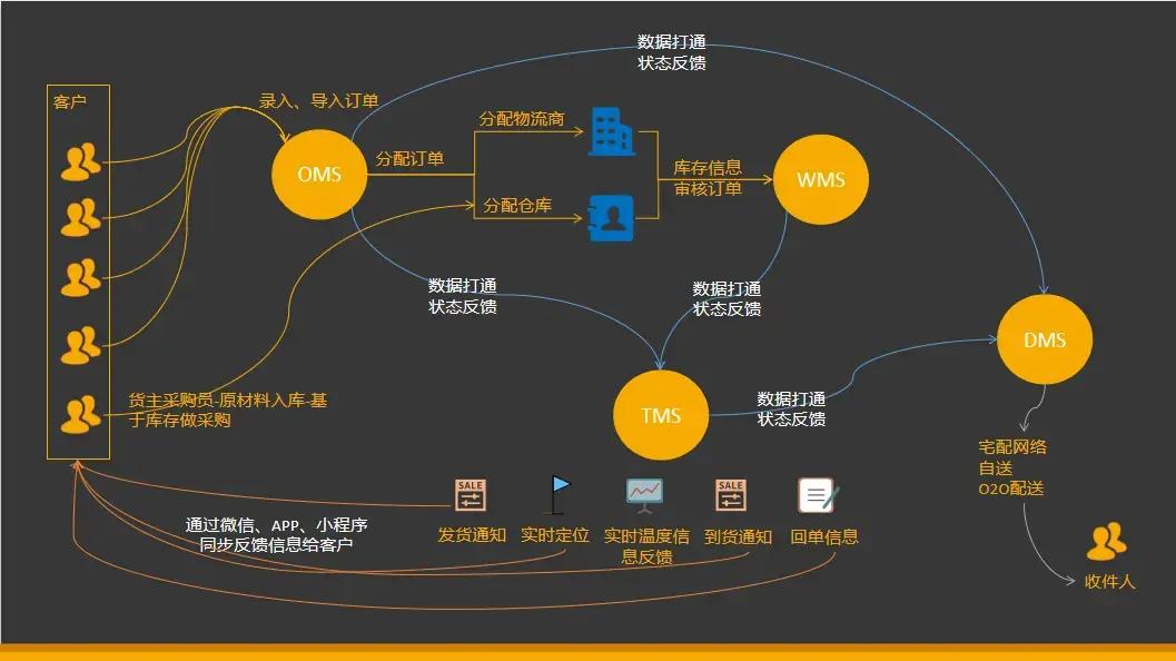 供应链六大流详解：物流、信息流、资金流、商流、技术流、数据流