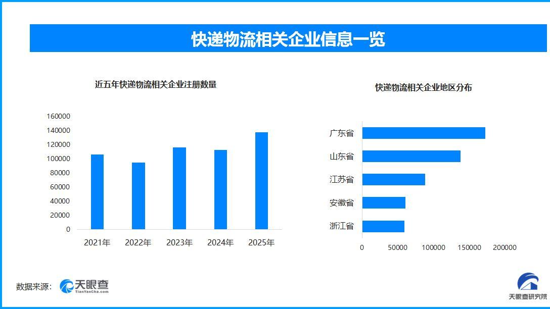 2025年邮政寄递达2165亿件，现存快递物流相关企业超131万家