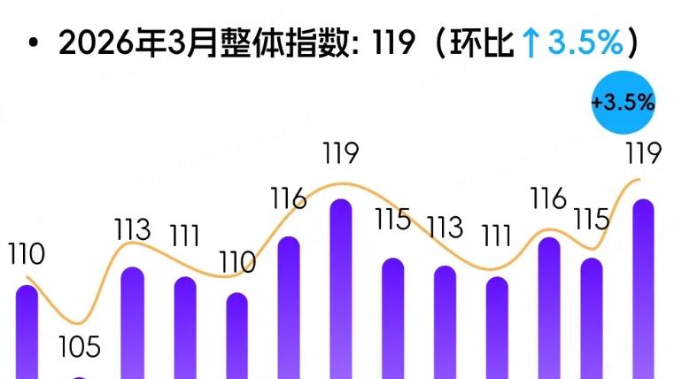 连连数字发布3月跨境商家信心指数报告：商家信心回归 人力投入尚未进入扩张期