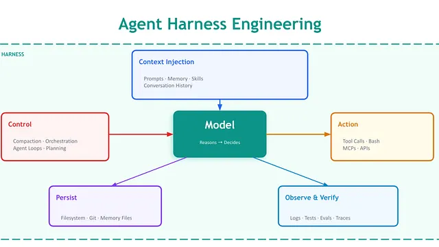 Prompt、Context、Harness：AI Agent 工程的三层架构解析