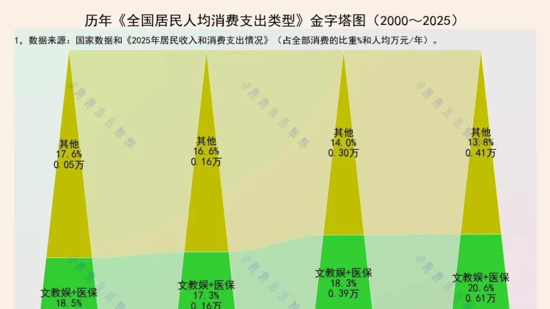 2025年，人均居住交通通信1万元，食品8千