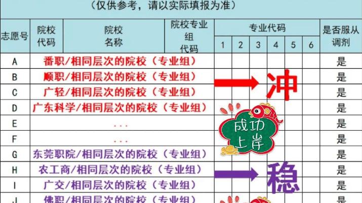 广东3+证书高职高考达到院校专业最低投档分数就百分百会被录取吗？