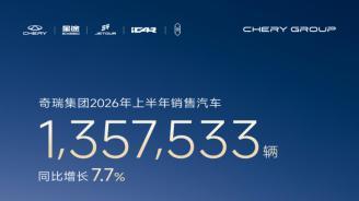奇瑞6月销量超25.6万辆 产业协同赋能主业拓展增长边界