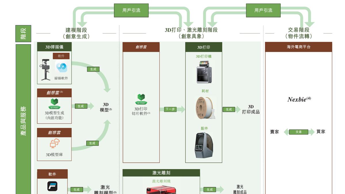拓竹科技的对手创想三维抢先IPO，成色几何？