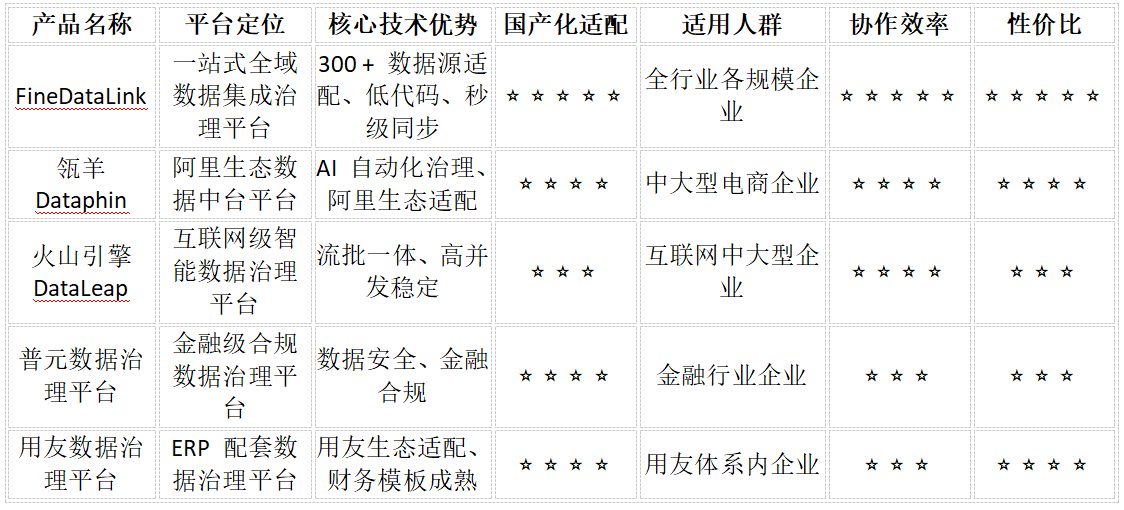 数据治理软件 Top10 榜单：功能对比、适用场景与实施成本全解析
