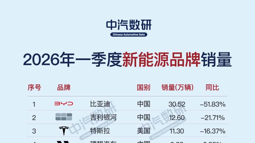 2026年一季度新能源汽车品牌销量排行TOP40